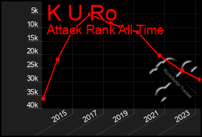 Total Graph of K U Ro