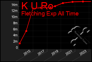 Total Graph of K U Ro