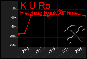 Total Graph of K U Ro