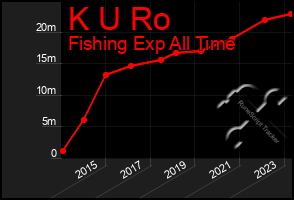 Total Graph of K U Ro