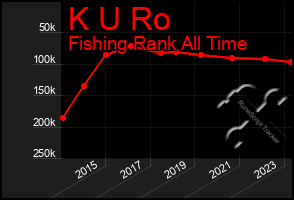 Total Graph of K U Ro