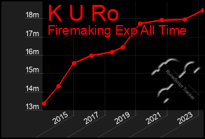 Total Graph of K U Ro