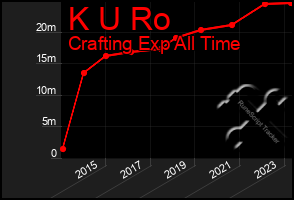 Total Graph of K U Ro