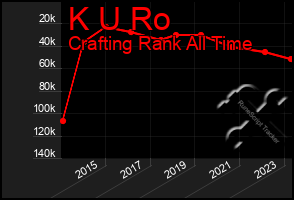 Total Graph of K U Ro