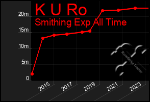 Total Graph of K U Ro