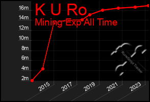 Total Graph of K U Ro