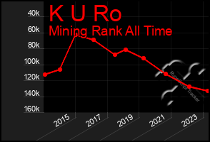 Total Graph of K U Ro