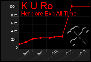 Total Graph of K U Ro