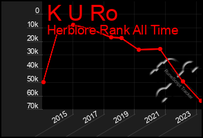 Total Graph of K U Ro