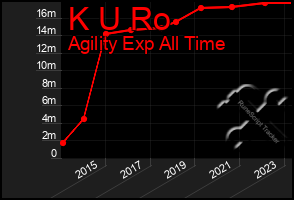 Total Graph of K U Ro