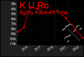 Total Graph of K U Ro