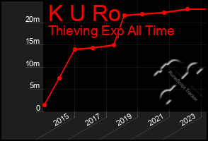 Total Graph of K U Ro