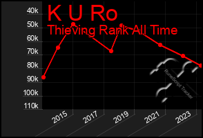 Total Graph of K U Ro