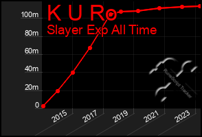 Total Graph of K U Ro