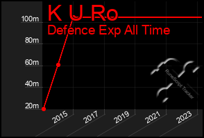 Total Graph of K U Ro