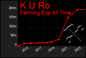 Total Graph of K U Ro