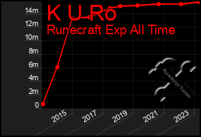 Total Graph of K U Ro