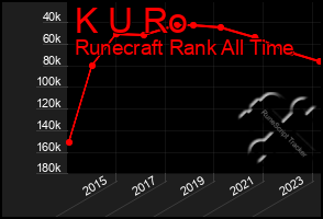 Total Graph of K U Ro