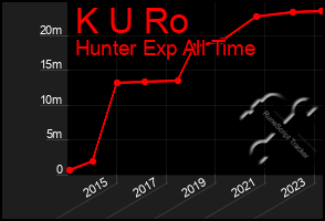 Total Graph of K U Ro