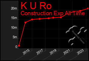 Total Graph of K U Ro