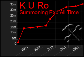 Total Graph of K U Ro