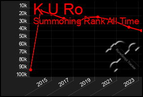 Total Graph of K U Ro