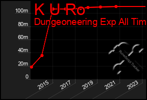 Total Graph of K U Ro