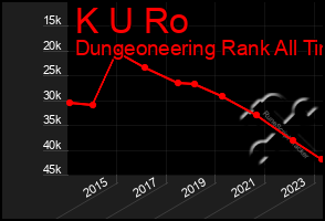 Total Graph of K U Ro