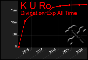 Total Graph of K U Ro