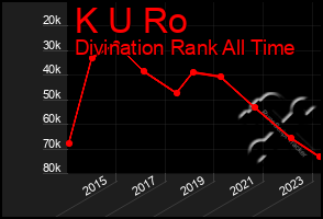 Total Graph of K U Ro