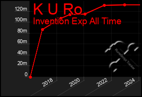 Total Graph of K U Ro