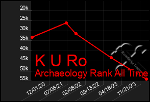 Total Graph of K U Ro