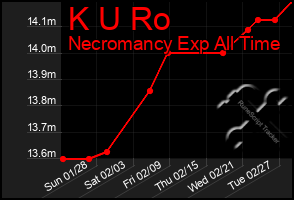 Total Graph of K U Ro