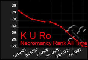 Total Graph of K U Ro