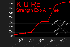 Total Graph of K U Ro