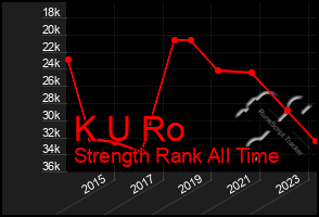 Total Graph of K U Ro