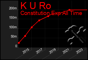 Total Graph of K U Ro