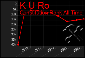 Total Graph of K U Ro