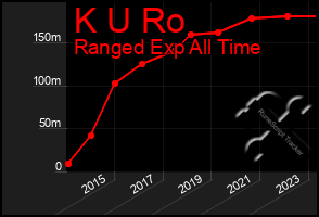 Total Graph of K U Ro