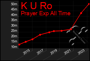 Total Graph of K U Ro