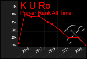 Total Graph of K U Ro