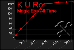 Total Graph of K U Ro