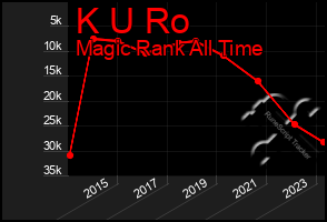 Total Graph of K U Ro