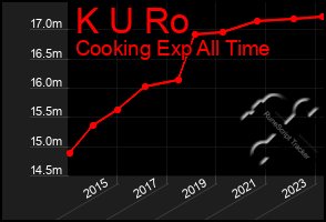 Total Graph of K U Ro