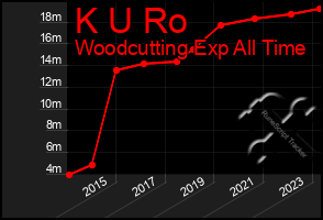 Total Graph of K U Ro