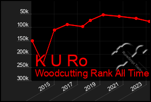 Total Graph of K U Ro