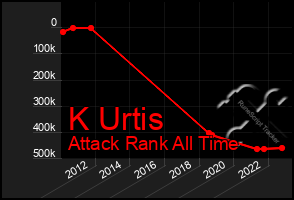 Total Graph of K Urtis