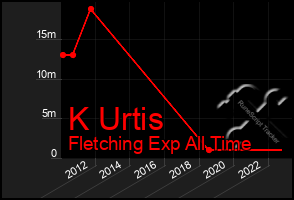 Total Graph of K Urtis