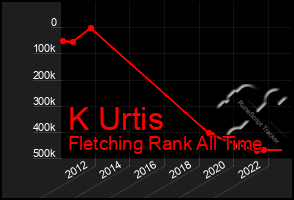 Total Graph of K Urtis