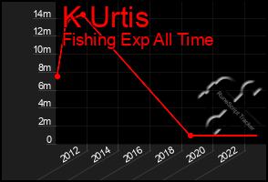 Total Graph of K Urtis